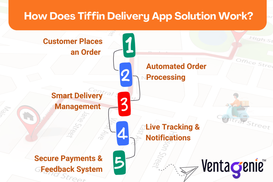 How Does Ventagenie Tiffin Delivery App Solution Work?​